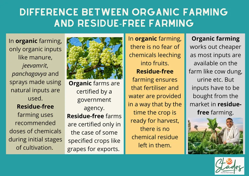 Difference between organic farming and residue-free farming 30 stades