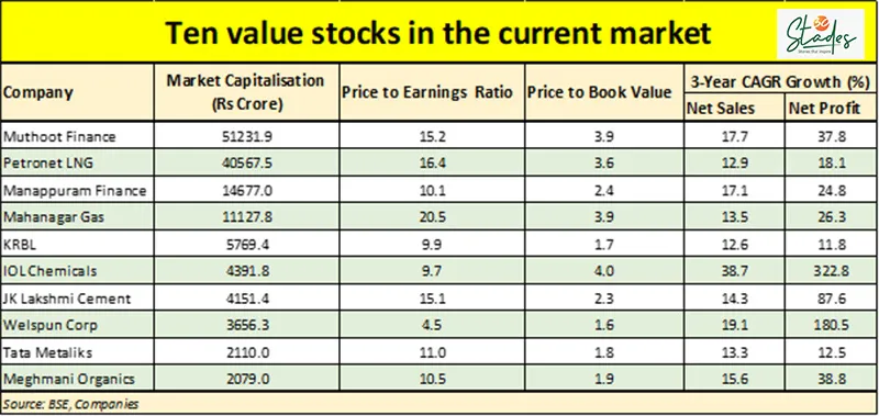 Top ten value stocks 30 stades