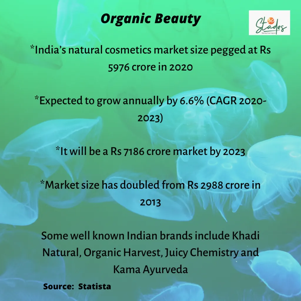 India's organic beauty market