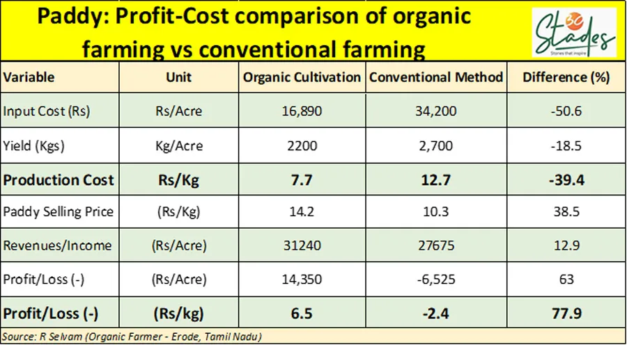 Selvam Erode Organic Farming Comparison