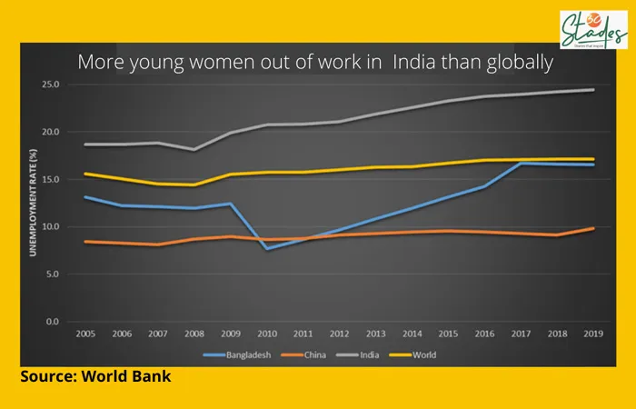 More young women out of work in India than globally.