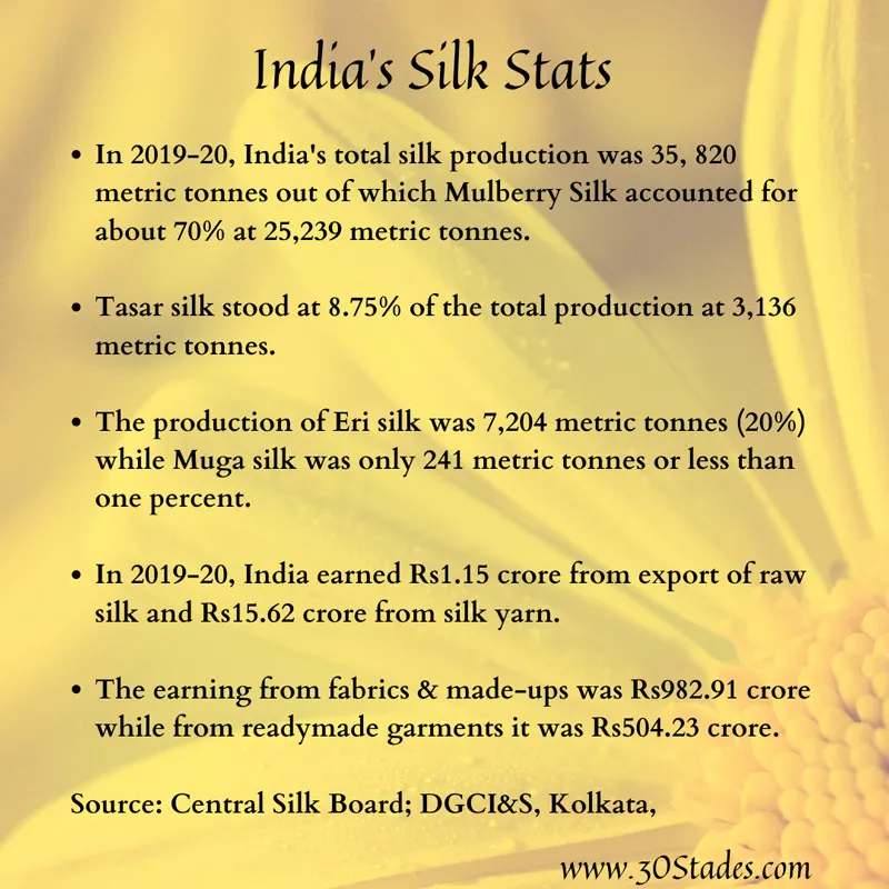 India silk statistics - production of Mulberry Eri, Muga and tasar or tussar or tassar silk.