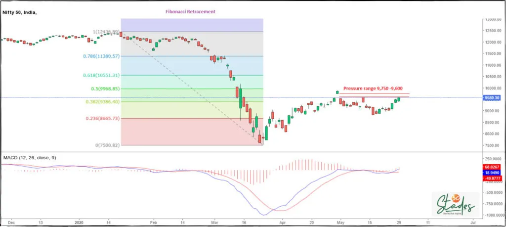 Nifty 50 India graf