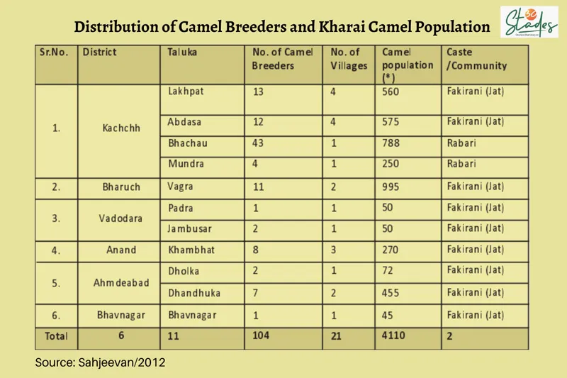 Distribution of Kharai camel breeders -- Rabari and Jat communities and the number of camels. 30stades