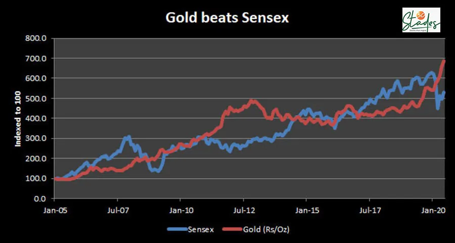 Gold prices in India are up nearly seven times since January 2005 against 5.3 times jump in BSE Sensex BUY GOLD, PERSONAL FINANCE, 30 STADES