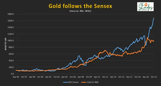 Gold vs equity investment 30stades