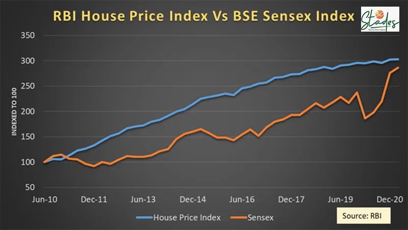 Housing Vs Stock Market. Chart: 30Stades real estate vs stock market