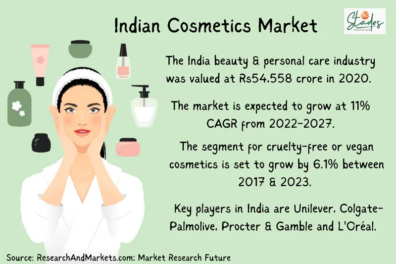 Indian cosmetics beauty products market size growth rate statistics 30stades