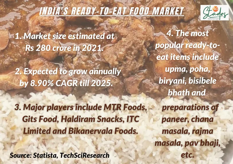 India's ready to eat food market size statistics information numbers mtr gits haldiram bikanervala 30stades