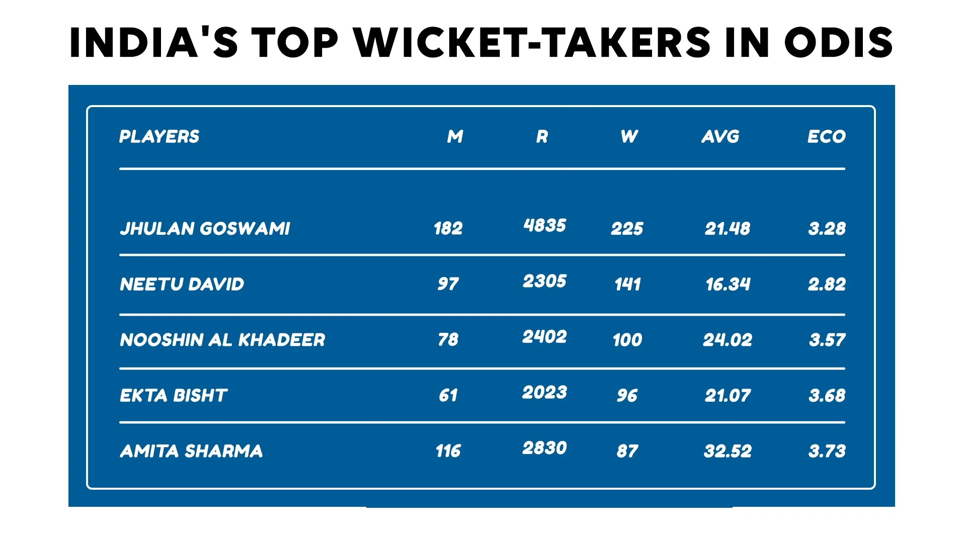 India's top ODI wicket-takers