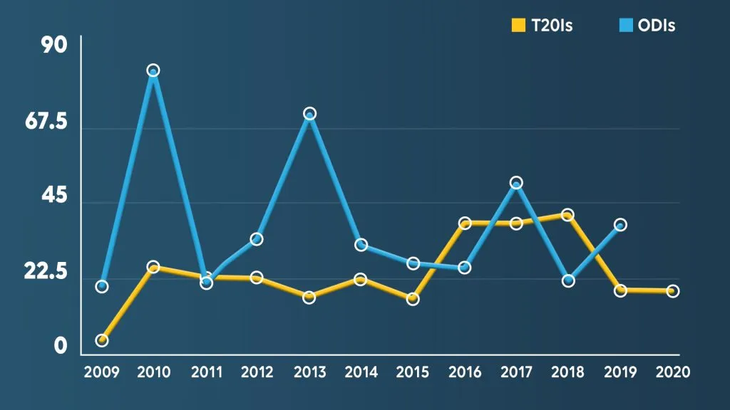 Harmanpreet Kaur's average every calendar year. © Women's CricZone