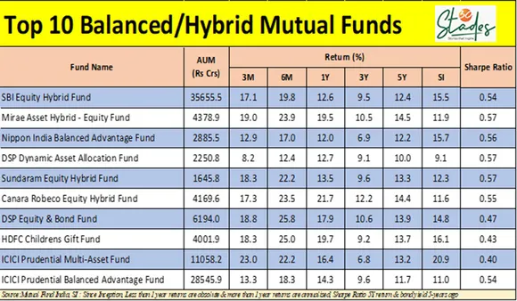 Top 10 balanced or Hybrid mutual funds right now 30 stades