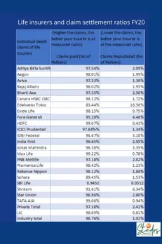 Life insurers and claim settlement ratios FY20. Source: IRDAI 30 STADES