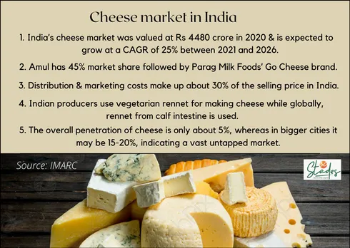 Cheese market in india information statistics  30 stades