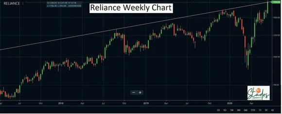 Nifty this week, bulls and bears to fight it out, 30 stades, reliance, nasdaq, nifty
