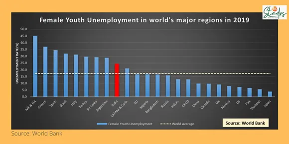 Female youth unemployment in world's major regions as per World Bank.