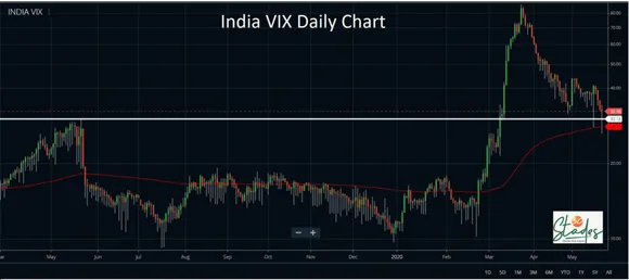 India VIX Daily Chart