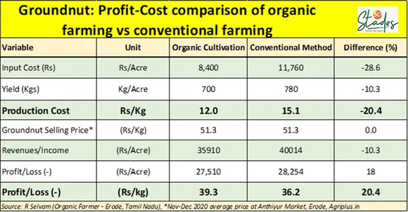 Selvam Erode Organic Vs Traditional Groundnut Farming