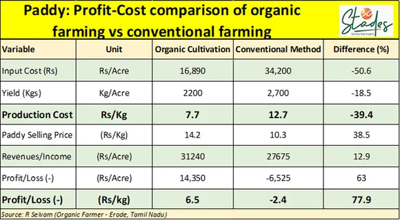 Selvam Erode Organic Farming Comparison