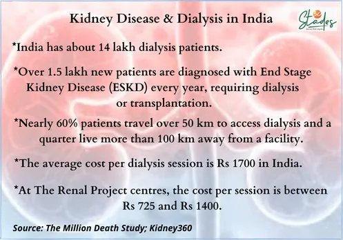 Statistics infographic on kidney renal disease and dialysis and transplant in India