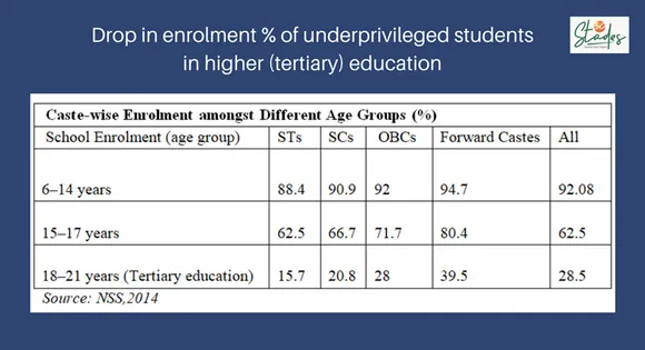 There is a high drop in enrolment of students from SC and ST communities when it comes to higher education 30stades data statistics on tribal communities 