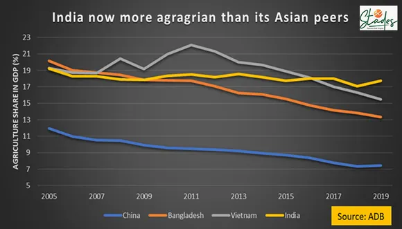 India now more agrarian than its Asian peers, says ADB. 30 Stades