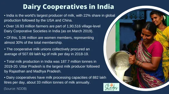 Milk dairy cooperatives business in india statistics numbers information infograhic pic milk entrepreneur. 30stades