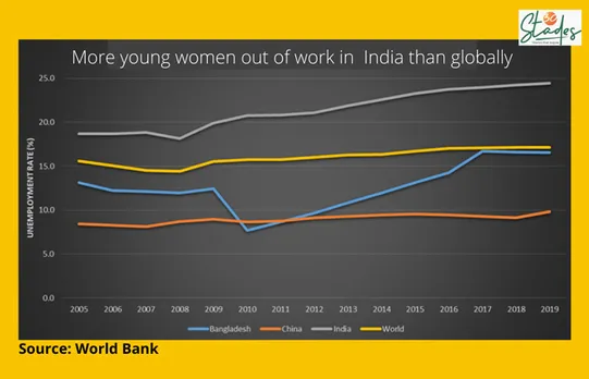 More young women out of work in India than globally.