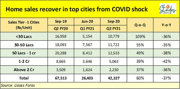 Housing turns into buyer’s market; sales recover as developer discounts bring down prices by 15% covid