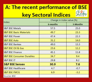 recent performance of BSE key sectoral indices 30 stades