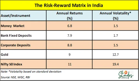 How to get the right mix of equity, gold and fixed income in your investment portfolio, fixed deposit, gold, asset allocation, personal finance, money market, 30 Stades