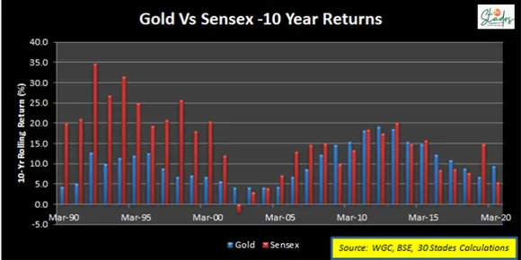 Gold Vs Sensex 10 year Returns