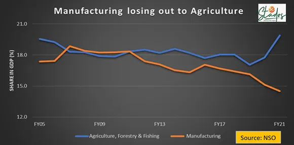 Manufacturing is losing out to Agriculture in India; GDP numbers show. 30 Stades