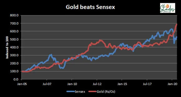 Gold prices in India are up nearly seven times since January 2005 against 5.3 times jump in BSE Sensex BUY GOLD, PERSONAL FINANCE, 30 STADES