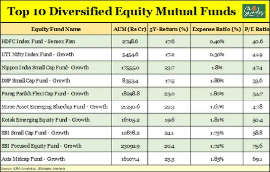 Top Ten Mutual Funds for Investment in 2022. Chart: 30Stades 