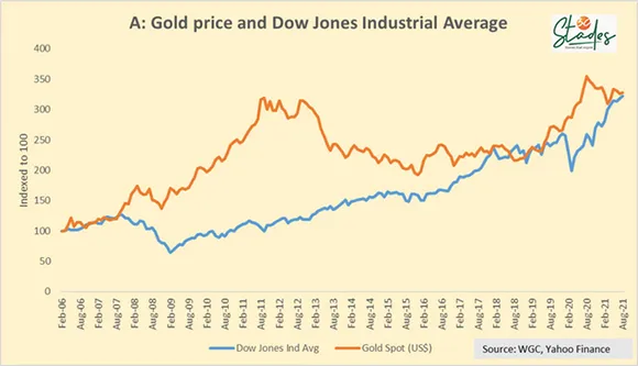 Dow Jones INDUSTRIAL AVERAGE AND Gold Price MARK MOBIUS 30 STADES SHOULD YOU BUY GOLD