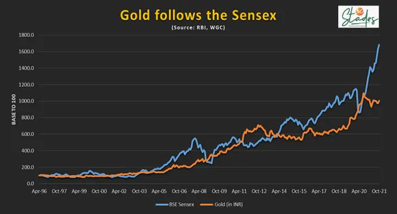 Gold vs equity investment 30stades