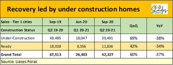 Housing turns into buyer’s market; sales recover as developer discounts bring down prices by 15% covid