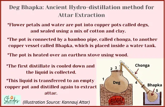 Deg Bhapka hydro-distillation method for extraction of attar is centuries old. information illustration infographic 30stades