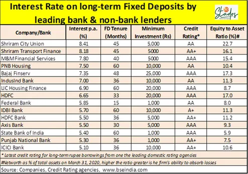 7.15% RBI Savings Bonds, 2020, 10 best FDs in India right now, 30 stades, hdfc deposit, bajaj finserv, Post office deposit, shriram  State Bank of India, Punjab National Bank, Bank of Baroda and IDBI Banktransport, m&M finance,  