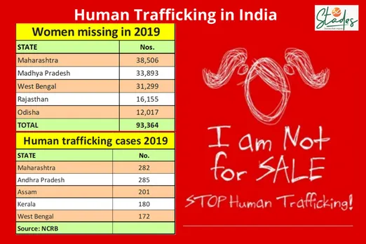 Human trafficking in india statistics as per NCRB... 30 stades