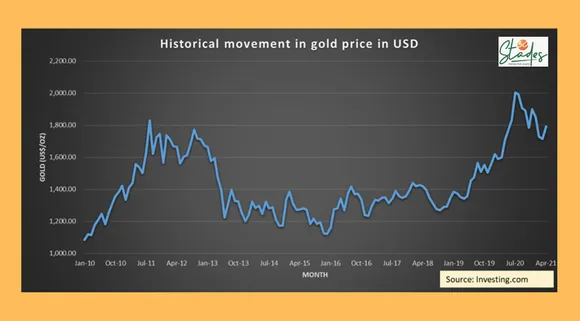 historical movement in gold price in US dollars