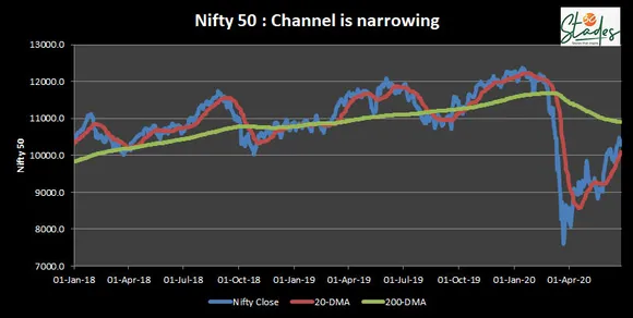Nifty 50: Index leaders are losing their strength, bulls tired, nifty this week, sensex, bse, bears upper hand 30 stades