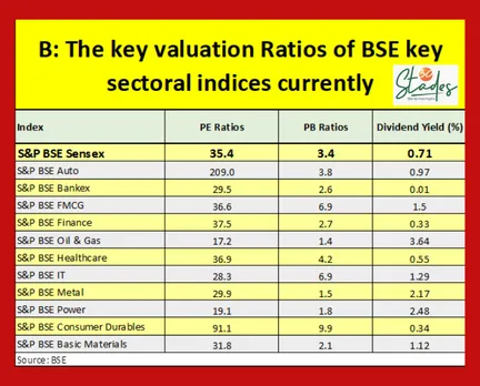 key valuatio ratios of bse key sectoral indices right now 30 stades