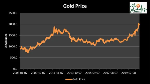  Is it the right time to invest in Gold and accumulate the yellow metal personal finance silver stocks money returns investment