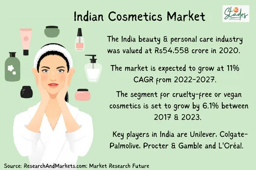 Indian cosmetics beauty products market size growth rate statistics 30stades