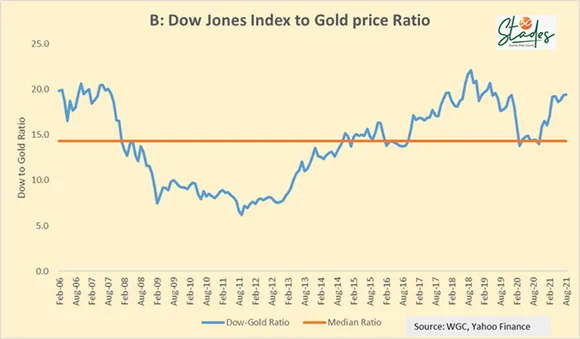 Dow Jones Index to Gold Price Ratio  MARK MOBIUS 30 STADES SHOULD YOU BUY GOLD