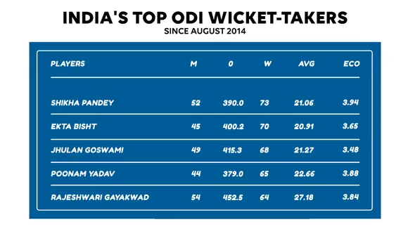 India's top wicket-takers in ODIs