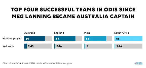 Top four teams in ODI since Meg Lanning became captain of Australia.
