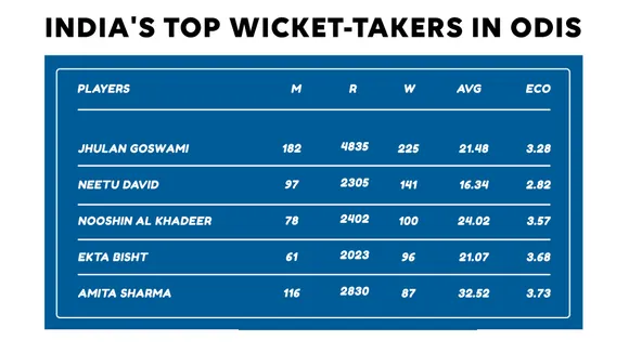 India's top ODI wicket-takers